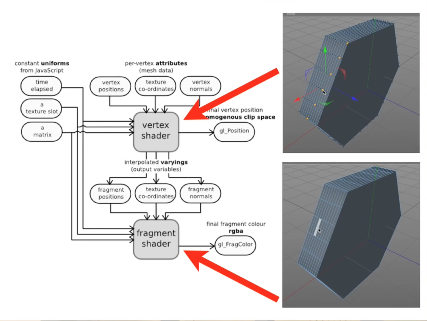 Esquema de partes funcionales de WebGL, del video : WEBGL, What the Hell